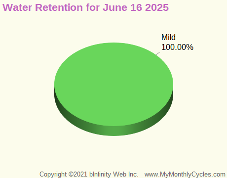 Symptom Infographic for Water Retention