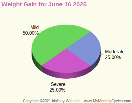 Symptom Infographic for Weight Gain