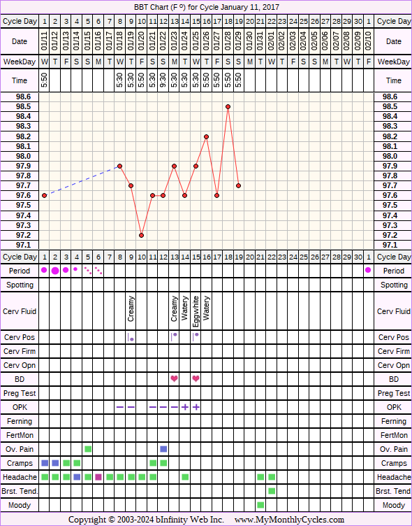 Fertility Chart for cycle Jan 11, 2017, chart owner tags: Acupuncture, Bromocriptine, Endometriosis, Ovulation Prediction Kits