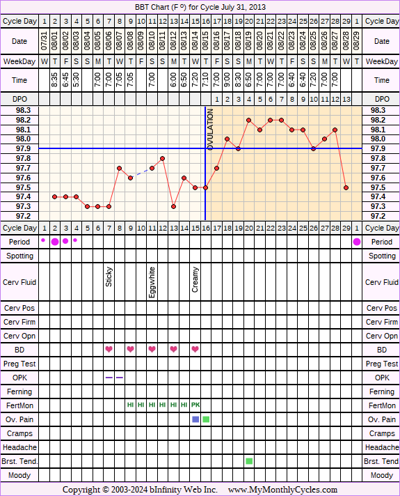 Fertility Chart for cycle Jul 31, 2013, chart owner tags: Ovulation Prediction Kits, Over Weight