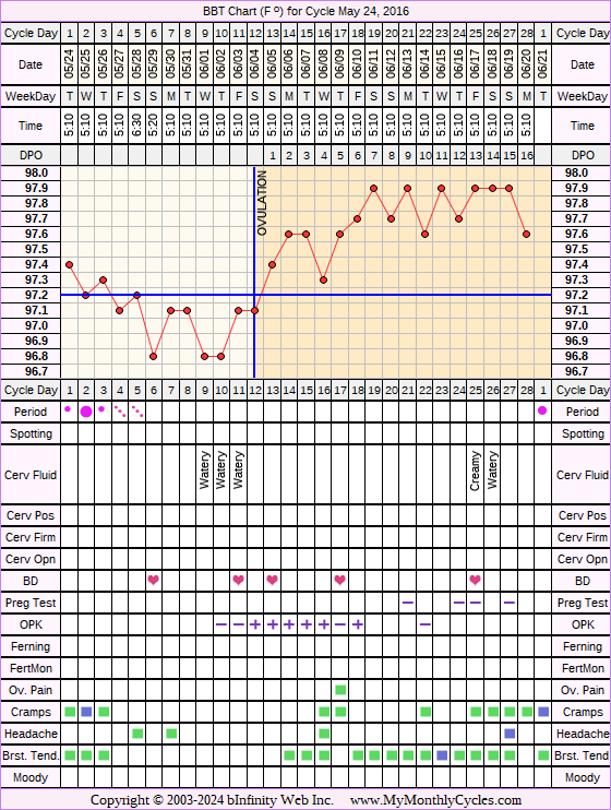 Fertility Chart for cycle May 24, 2016, chart owner tags: Acupuncture, Bromocriptine, Endometriosis, Ovulation Prediction Kits, Other Meds