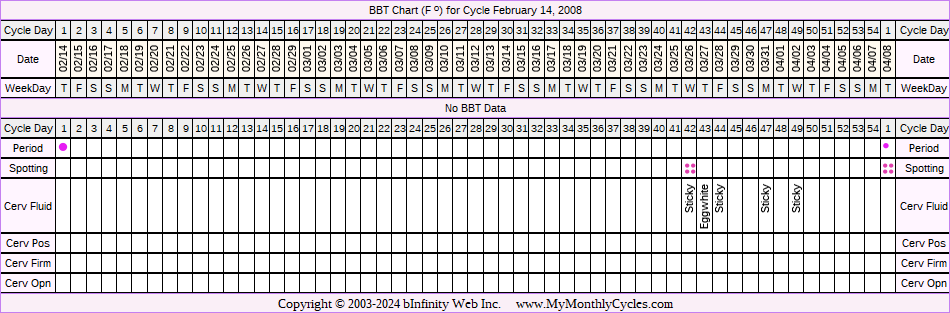 Fertility Chart for cycle Feb 14, 2008