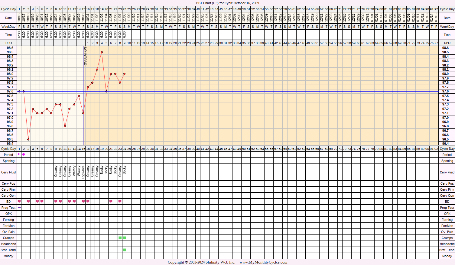 Fertility Chart for cycle Oct 16, 2009, chart owner tags: After the Pill, Biphasic, Triphasic