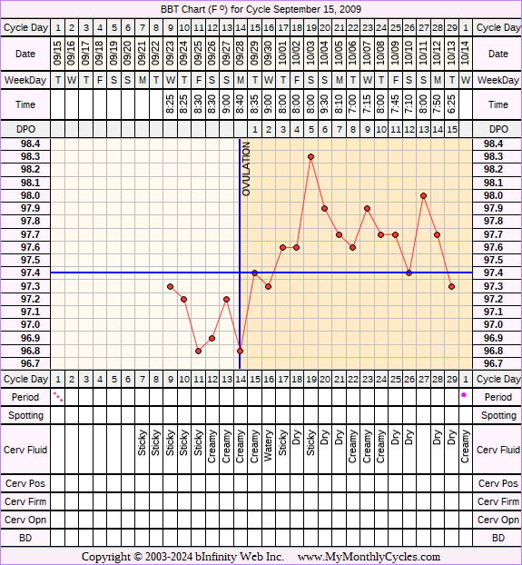 Fertility Chart for cycle Sep 15, 2009, chart owner tags: After the Pill, BFN (Not Pregnant)