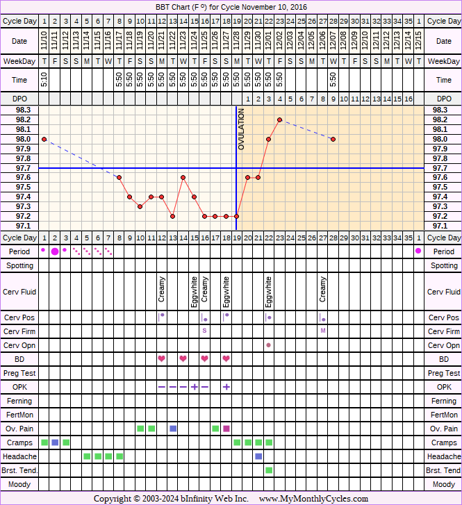 Fertility Chart for cycle Nov 10, 2016, chart owner tags: Acupuncture, Bromocriptine, Endometriosis, Ovulation Prediction Kits