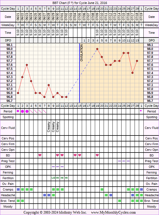 Fertility Chart for cycle Jun 21, 2016, chart owner tags: Acupuncture, Bromocriptine, Endometriosis, Fertility Monitor, Herbal Fertility Supplement, Ovulation Prediction Kits, Other Meds