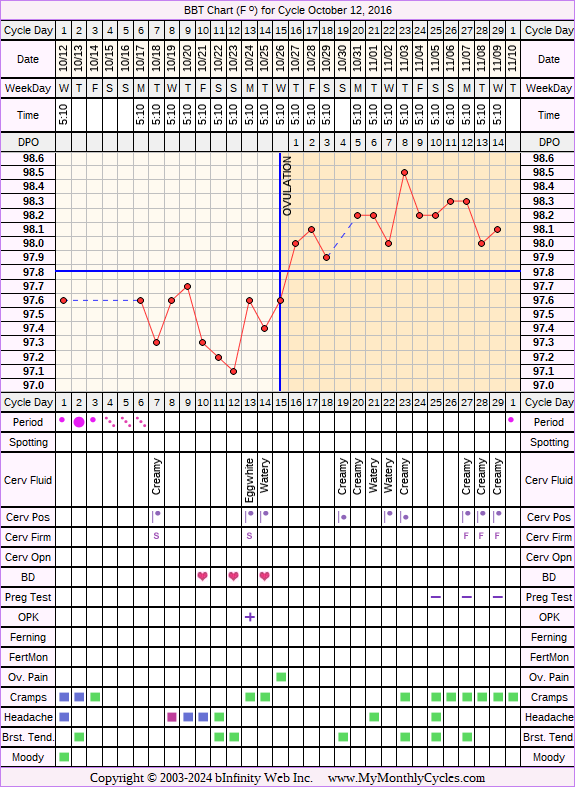 Fertility Chart for cycle Oct 12, 2016, chart owner tags: Acupuncture, Bromocriptine, Endometriosis, Herbal Fertility Supplement, Ovulation Prediction Kits