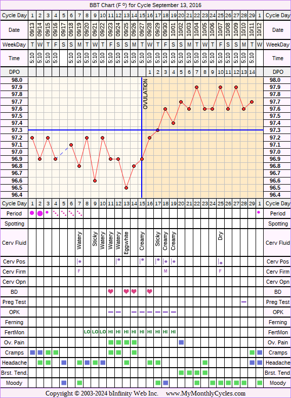 Fertility Chart for cycle Sep 13, 2016, chart owner tags: Acupuncture, Bromocriptine, Endometriosis, Herbal Fertility Supplement, Ovulation Prediction Kits