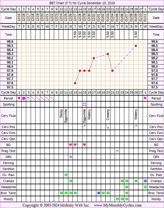 Fertility Chart for cycle Dec 15, 2016, chart owner tags: Acupuncture, Bromocriptine, Endometriosis, Ovulation Prediction Kits