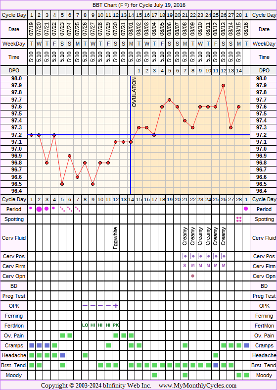 Fertility Chart for cycle Jul 19, 2016, chart owner tags: Acupuncture, Bromocriptine, Endometriosis, Ovulation Prediction Kits, Other Meds