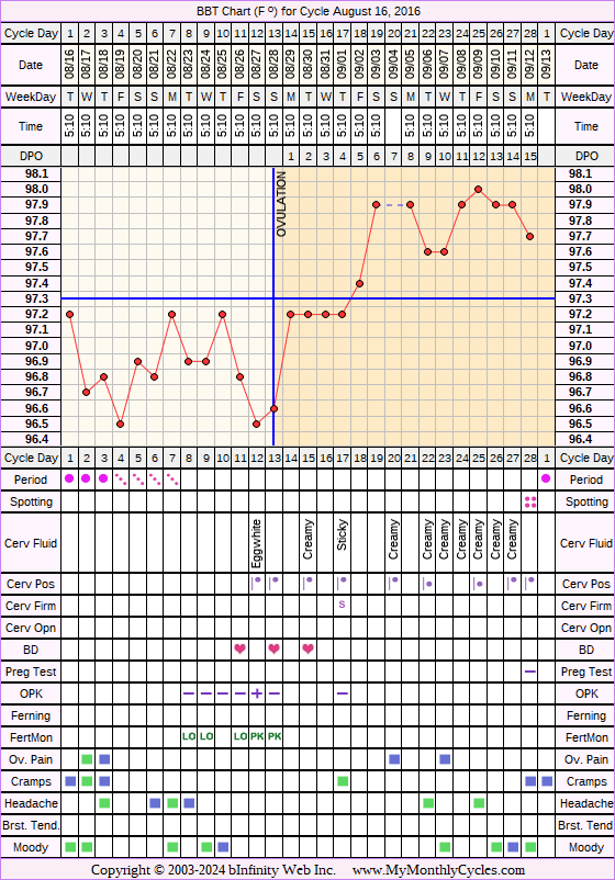 Fertility Chart for cycle Aug 16, 2016, chart owner tags: Acupuncture, Bromocriptine, Endometriosis, Herbal Fertility Supplement, Ovulation Prediction Kits, Other Meds