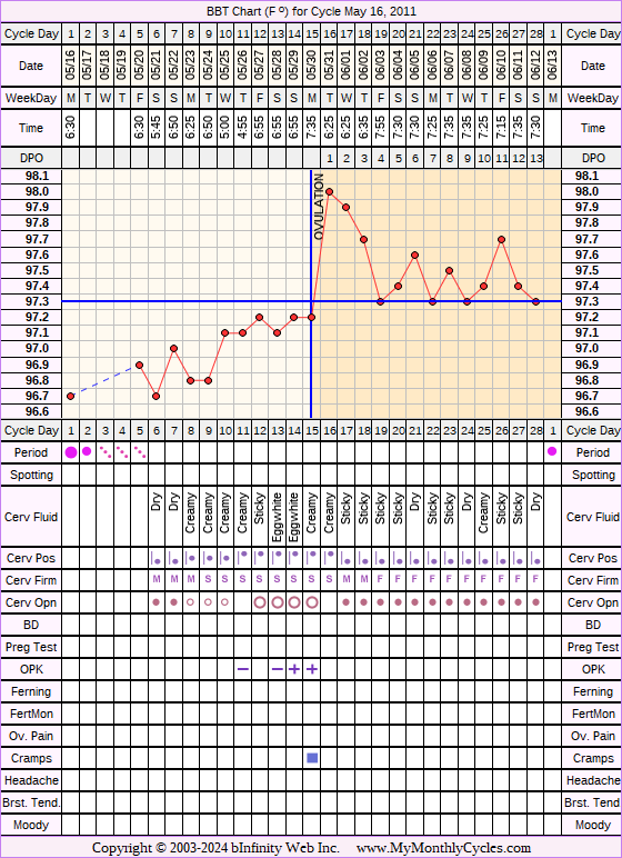 Fertility Chart for cycle May 16, 2011, chart owner tags: Ovulation Prediction Kits