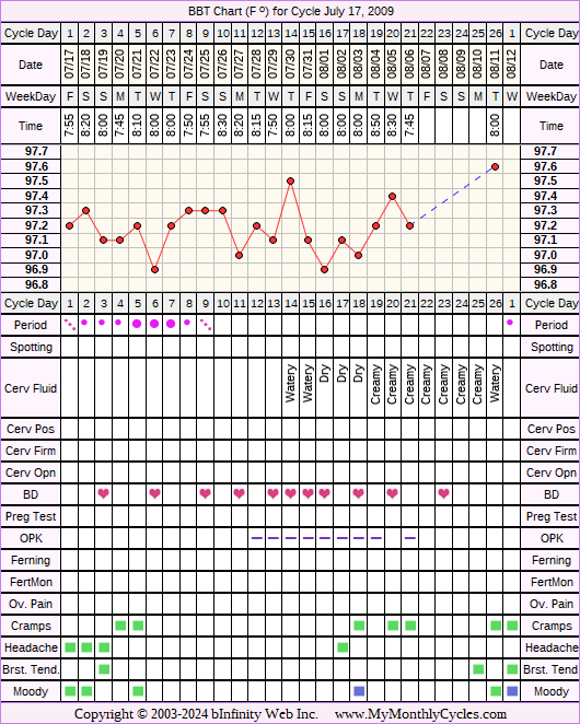 Fertility Chart for cycle Jul 17, 2009, chart owner tags: After the Pill, Miscarriage