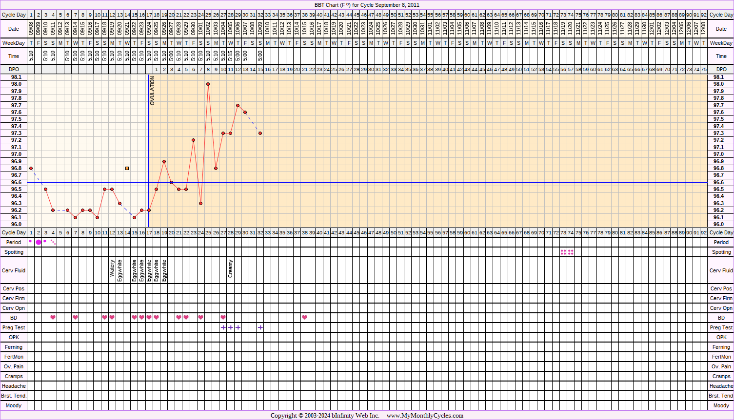 Fertility Chart for cycle Sep 8, 2011, chart owner tags: BFP (Pregnant), Biphasic