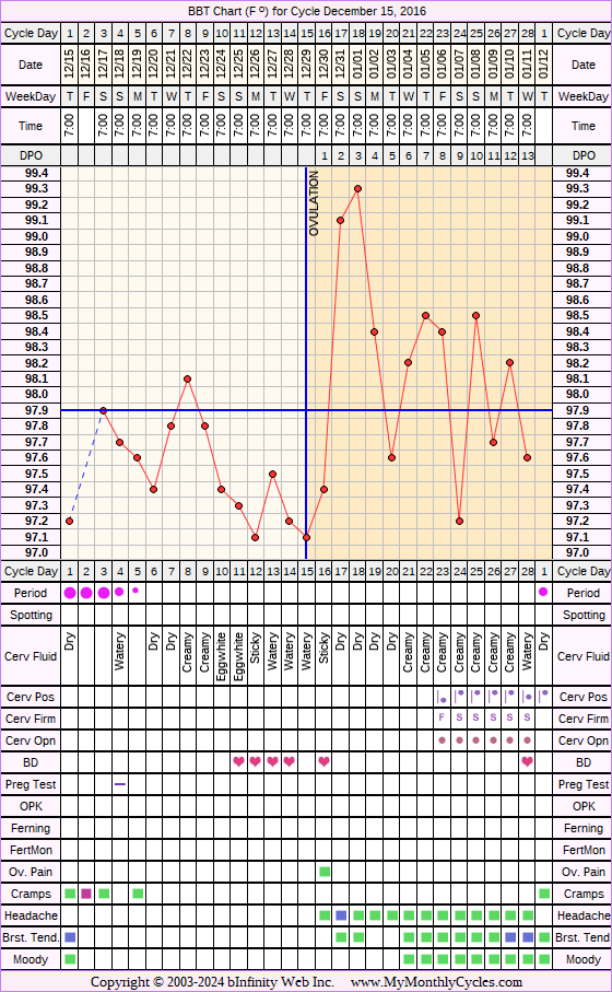 Fertility Chart for cycle Dec 15, 2016, chart owner tags: Fertility Monitor