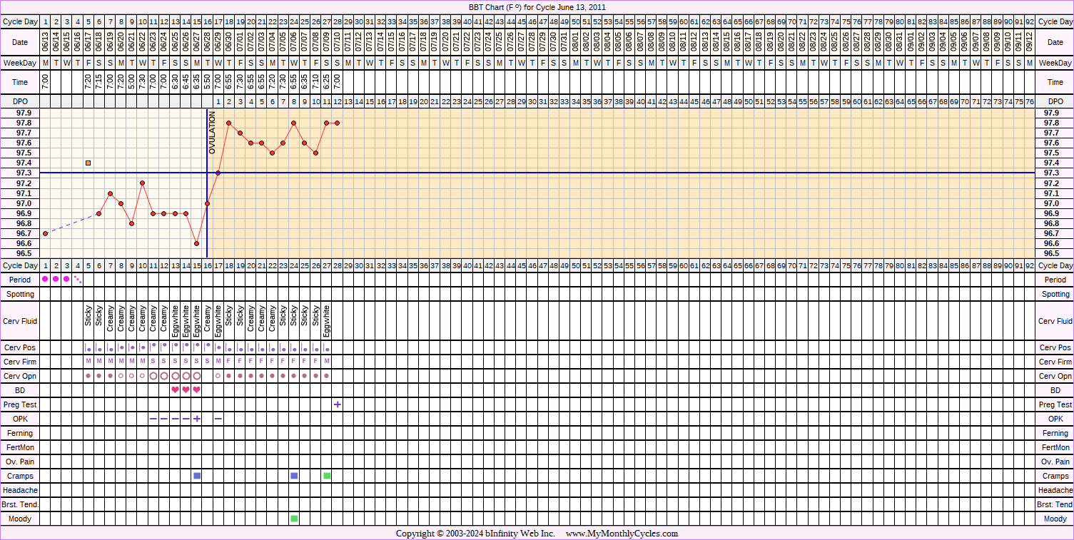 Fertility Chart for cycle Jun 13, 2011, chart owner tags: BFP (Pregnant), Ovulation Prediction Kits