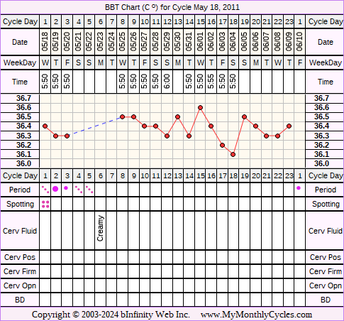 Fertility Chart for cycle May 18, 2011