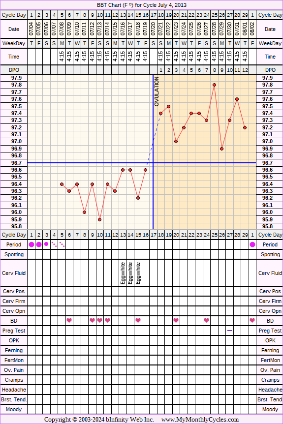 Fertility Chart for cycle Jul 4, 2013