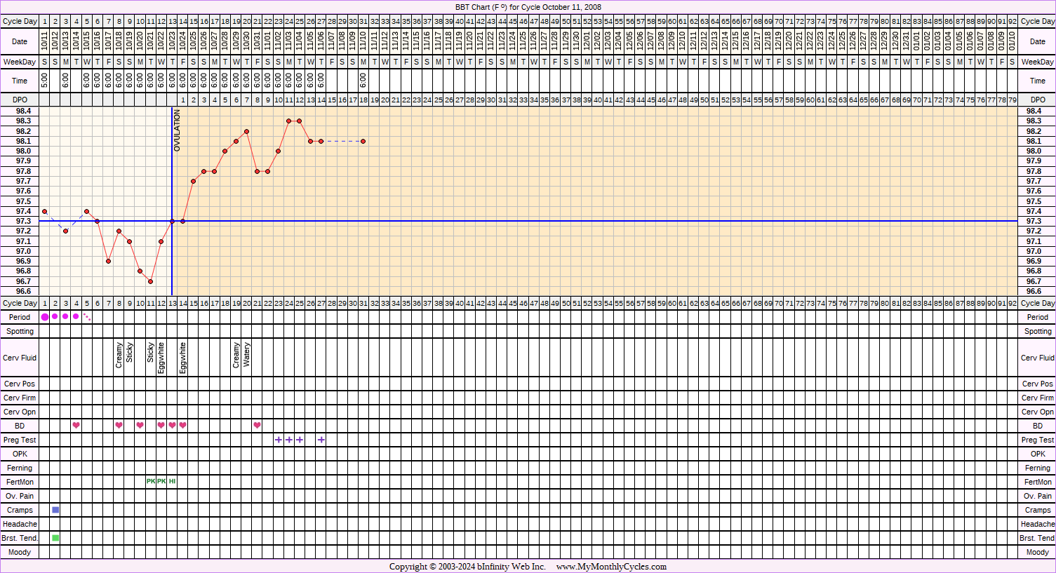 Fertility Chart for cycle Oct 11, 2008, chart owner tags: BFP (Pregnant), Clomid, IUI, Miscarriage, Metformin, PCOS