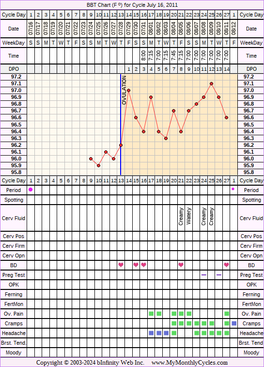 Fertility Chart for cycle Jul 16, 2011, chart owner tags: BFN (Not Pregnant), Ovulation Prediction Kits, Over Weight