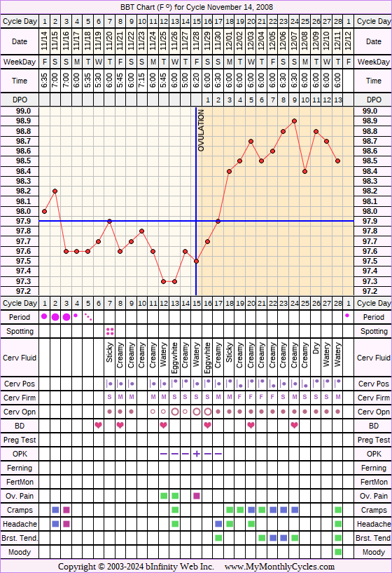 Fertility Chart for cycle Nov 14, 2008, chart owner tags: Ovulation Prediction Kits, Over Weight