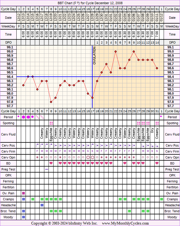 Fertility Chart for cycle Dec 12, 2008, chart owner tags: Ovulation Prediction Kits, Over Weight