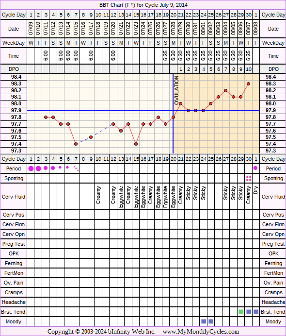 Fertility Chart for cycle Jul 9, 2014, chart owner tags: Short Luteal Phase, Slow Riser