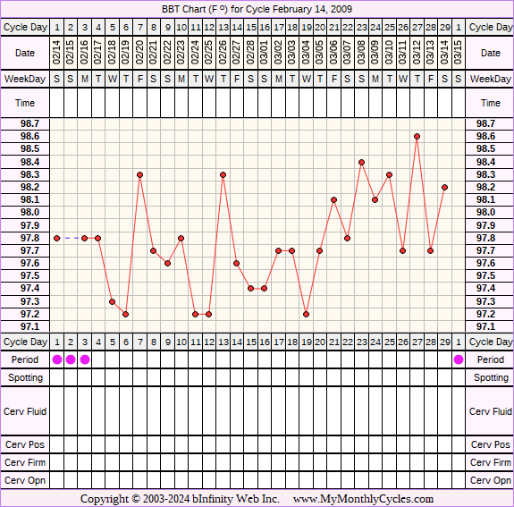 Fertility Chart for cycle Feb 14, 2009, chart owner tags: Clomid