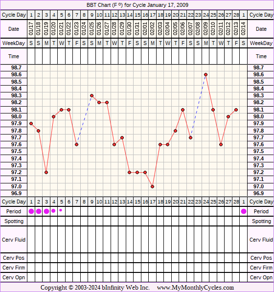 Fertility Chart for cycle Jan 17, 2009, chart owner tags: Clomid