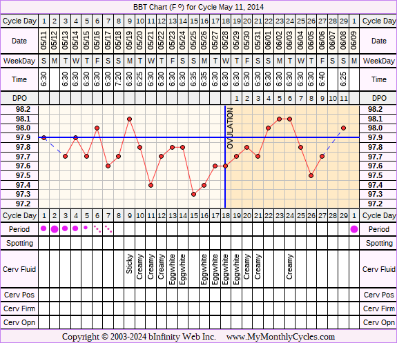Fertility Chart for cycle May 11, 2014