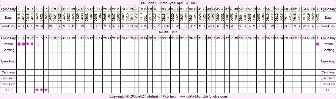 Fertility Chart for cycle Apr 16, 2008, chart owner tags: Clomid