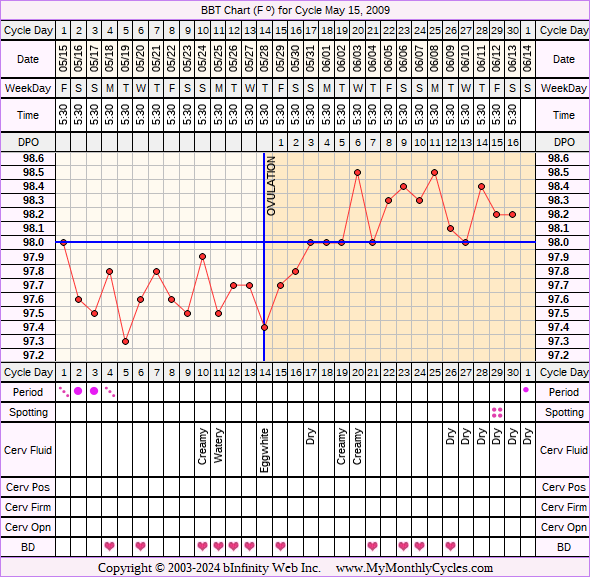 Fertility Chart for cycle May 15, 2009