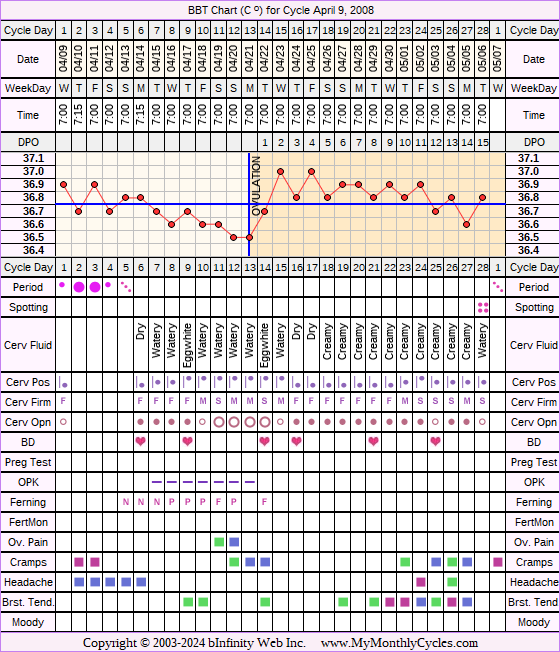 Fertility Chart for cycle Apr 9, 2008, chart owner tags: After Depo Provera, Clomid, Ovulation Prediction Kits