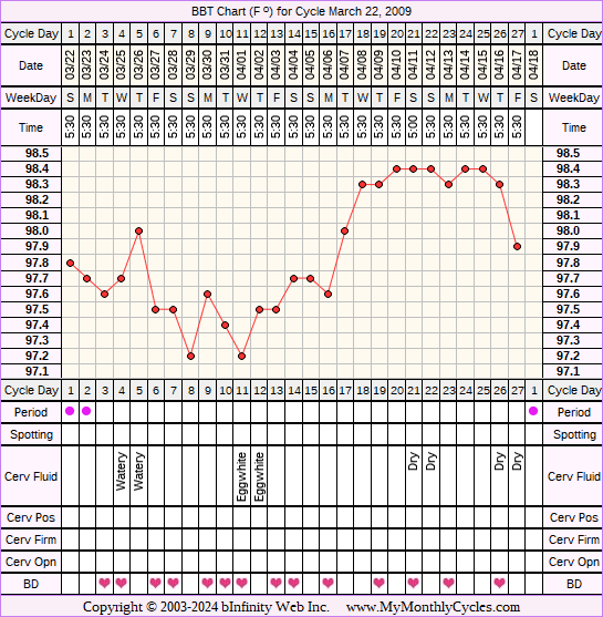 Fertility Chart for cycle Mar 22, 2009