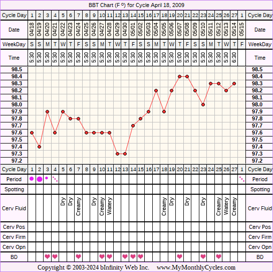 Fertility Chart for cycle Apr 18, 2009