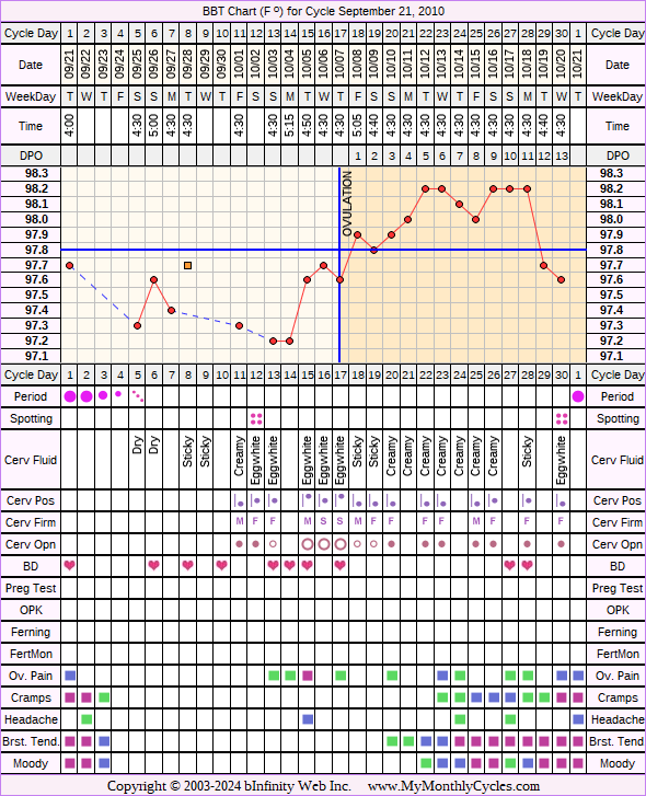 Fertility Chart for cycle Sep 21, 2010