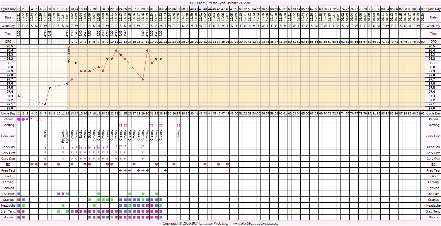 Fertility Chart for cycle Oct 21, 2010, chart owner tags: Biphasic, Infection, Other Meds, Triphasic