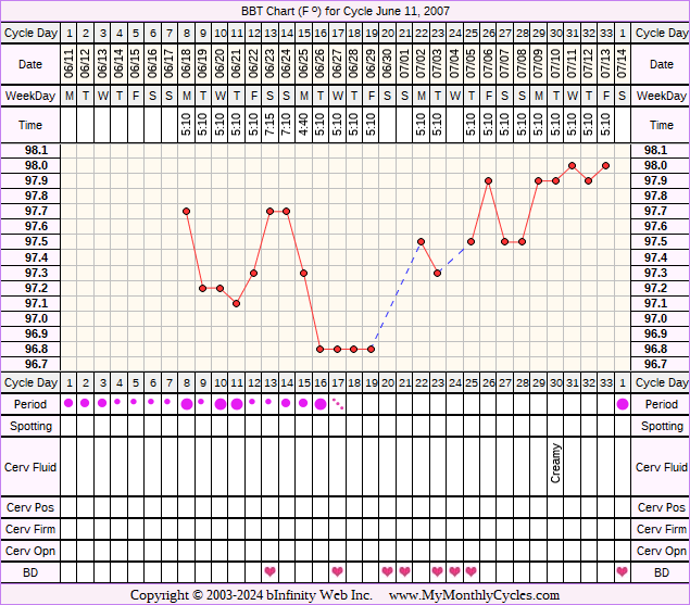 Fertility Chart for cycle Jun 11, 2007, chart owner tags: Miscarriage