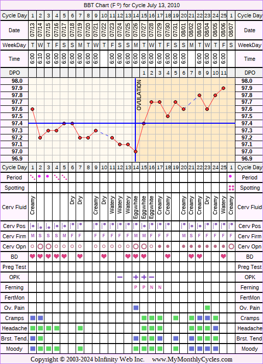 Fertility Chart for cycle Jul 13, 2010, chart owner tags: BFN (Not Pregnant), Herbal Fertility Supplement, Miscarriage, Slow Riser, Stress Cycle