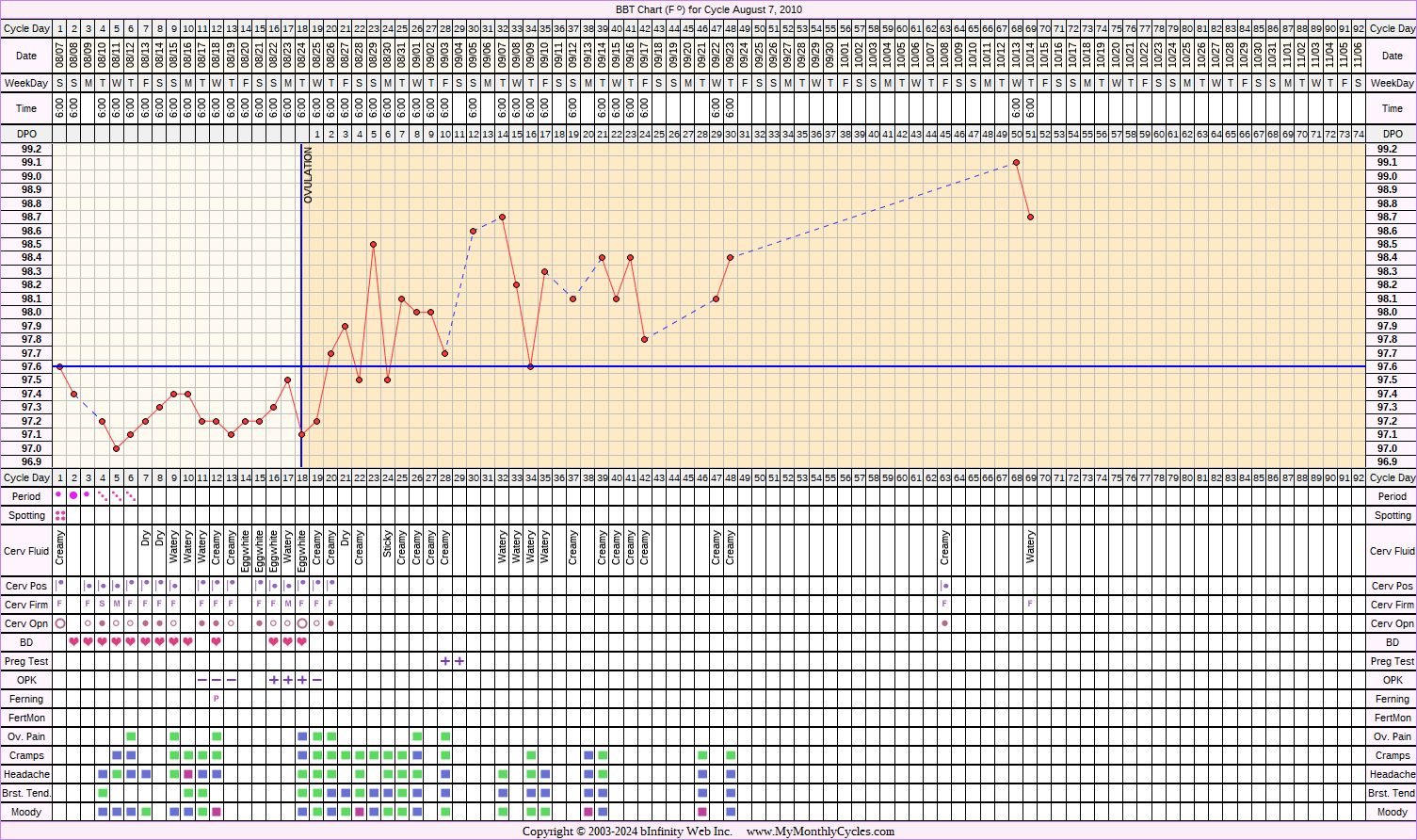 Fertility Chart for cycle Aug 7, 2010, chart owner tags: BFP (Pregnant), Herbal Fertility Supplement, Miscarriage, Ovulation Prediction Kits, Slow Riser, Stress Cycle