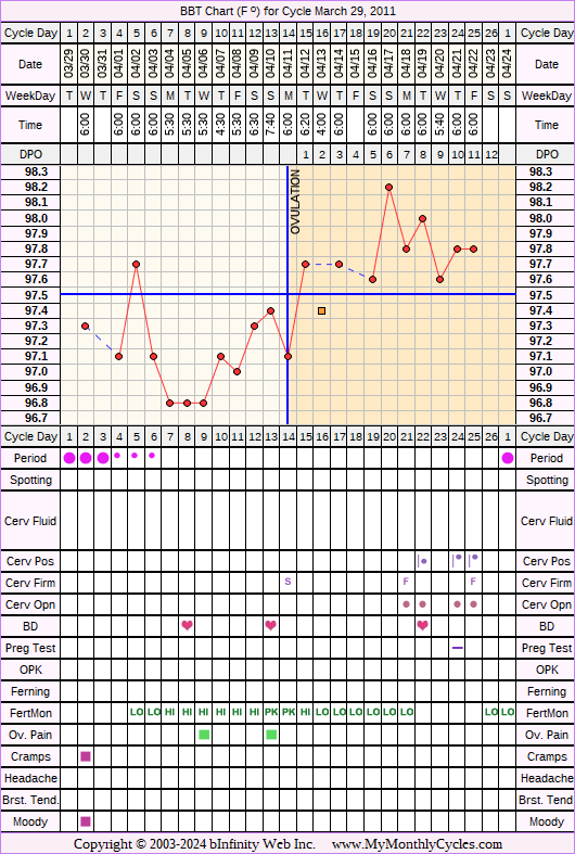Fertility Chart for cycle Mar 29, 2011, chart owner tags: Fertility Monitor, Illness
