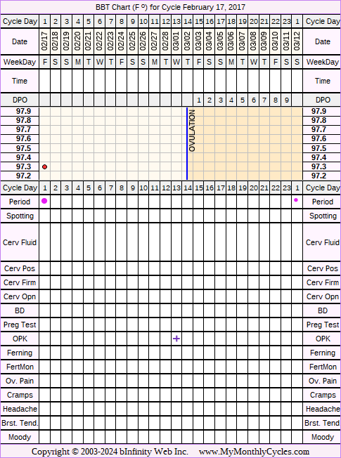 Fertility Chart for cycle Feb 17, 2017