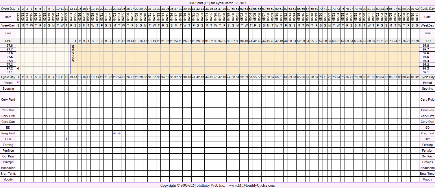 Fertility Chart for cycle Mar 12, 2017, chart owner tags: IUI