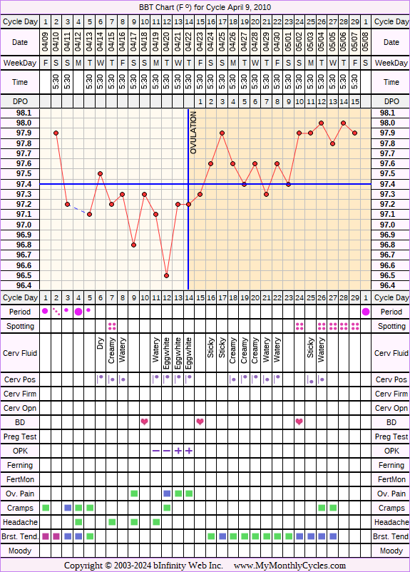 Fertility Chart for cycle Apr 9, 2010, chart owner tags: After the Pill, Metformin, Ovulation Prediction Kits, PCOS, Under Weight