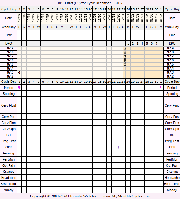 Fertility Chart for cycle Dec 9, 2017, chart owner tags: Hypothyroidism