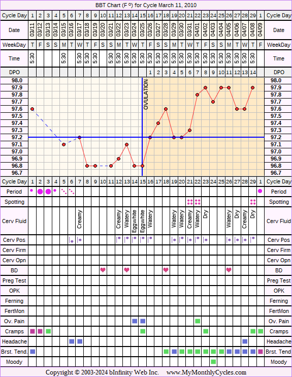 Fertility Chart for cycle Mar 11, 2010, chart owner tags: After the Pill, Metformin, Ovulation Prediction Kits, PCOS, Under Weight