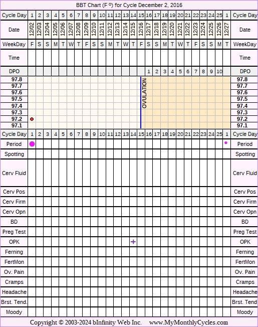 Fertility Chart for cycle Dec 2, 2016