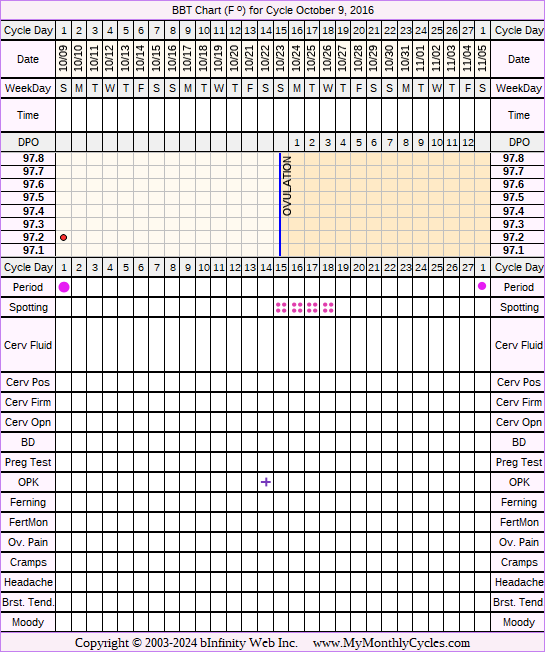 Fertility Chart for cycle Oct 9, 2016, chart owner tags: IUI