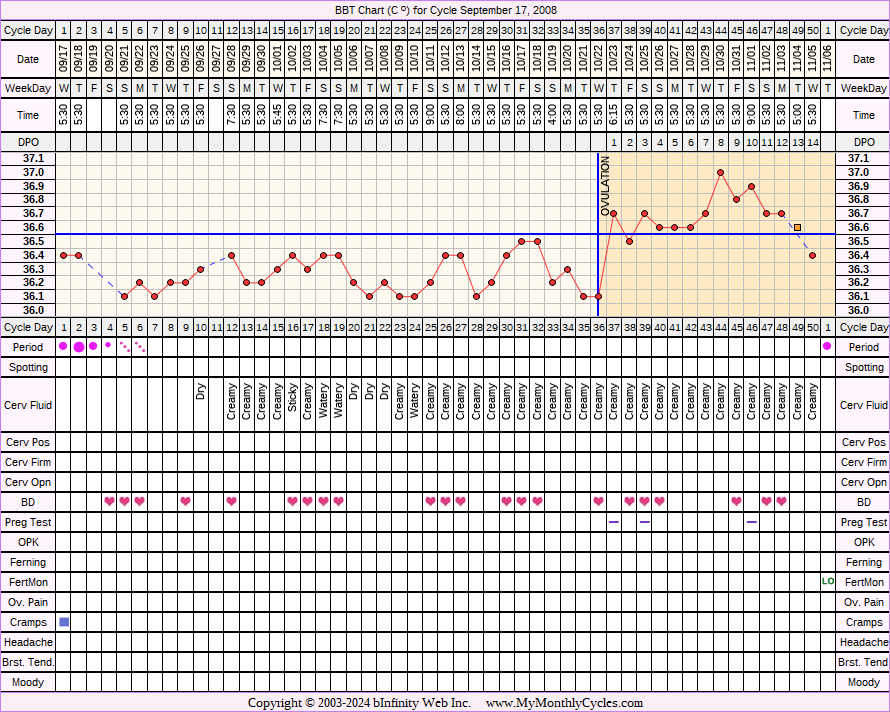 Fertility Chart for cycle Sep 17, 2008, chart owner tags: BFN (Not Pregnant), Over Weight