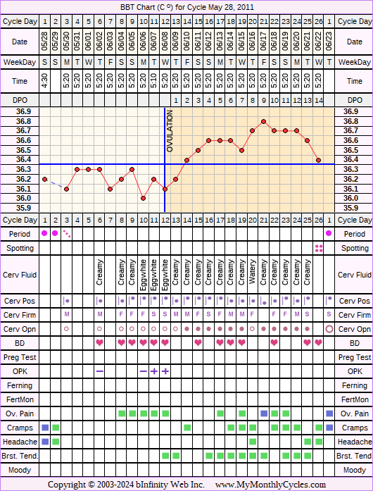 Fertility Chart for cycle May 28, 2011, chart owner tags: Other Meds